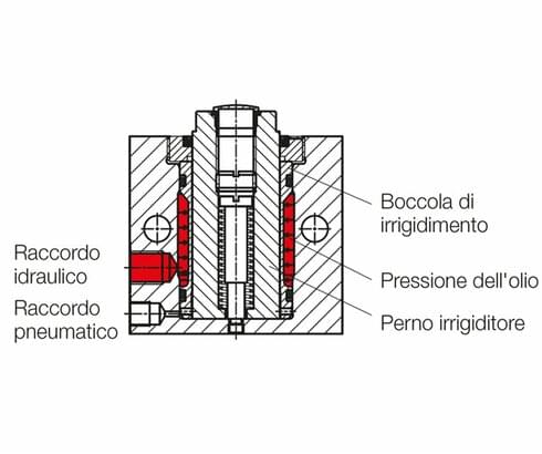 Principio di funzionamento di un elemento di supporto con bussola di serraggio Principio di funzionamento di un elemento di supporto con bussola di serraggio