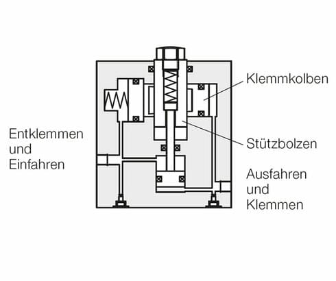 Funktionsprinzip eines Abstützelements mit Klemmkolben