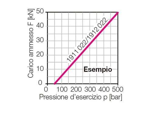 Forza di carico ammissibile
