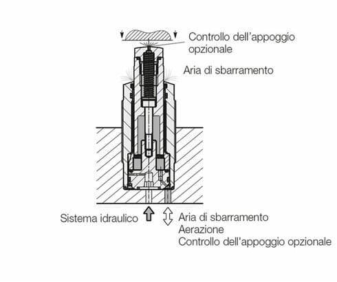Controllo del sistema pneumatico