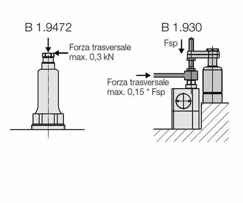 Elementi di supporto con assorbimento della forza di taglio