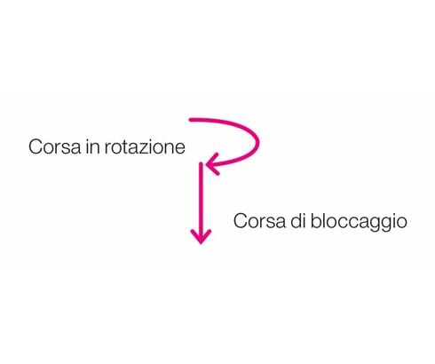Principio di funzionamento della pinza oscillante
